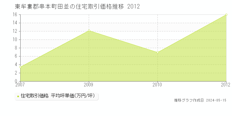 東牟婁郡串本町田並の住宅価格推移グラフ 