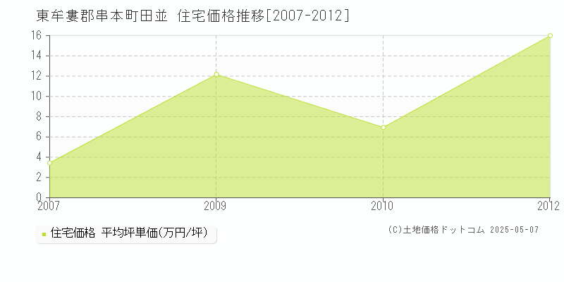 田並(東牟婁郡串本町)の住宅価格推移グラフ(坪単価)[2007-2012年]