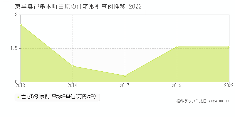 東牟婁郡串本町田原の住宅取引価格推移グラフ 