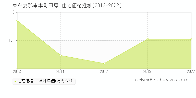 田原(東牟婁郡串本町)の住宅価格推移グラフ(坪単価)[2013-2022年]