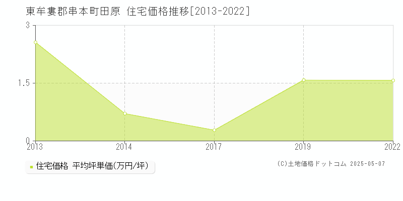 東牟婁郡串本町田原の住宅取引価格推移グラフ 