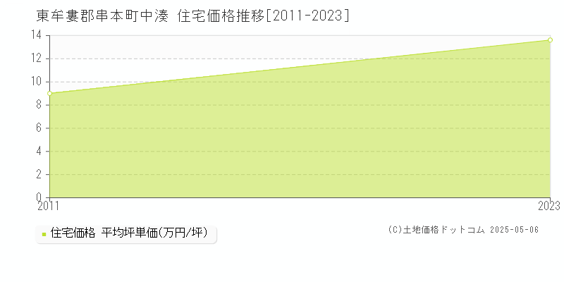 中湊(東牟婁郡串本町)の住宅価格推移グラフ(坪単価)[2011-2023年]