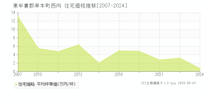 西向(東牟婁郡串本町)の住宅価格推移グラフ(坪単価)[2007-2024年]