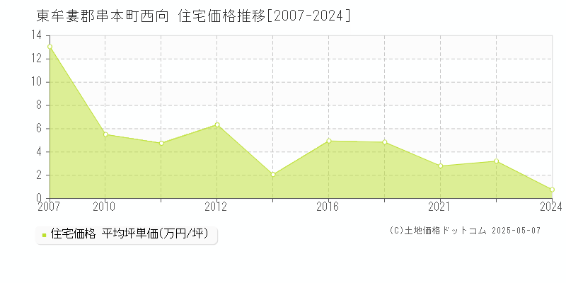 東牟婁郡串本町西向の住宅価格推移グラフ 