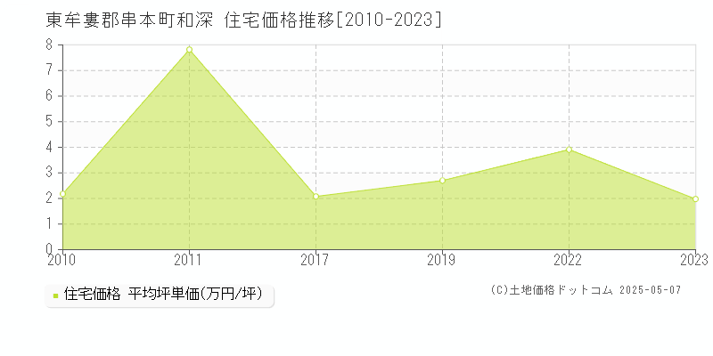 和深(東牟婁郡串本町)の住宅価格推移グラフ(坪単価)[2010-2023年]