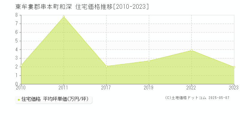 東牟婁郡串本町和深の住宅価格推移グラフ 