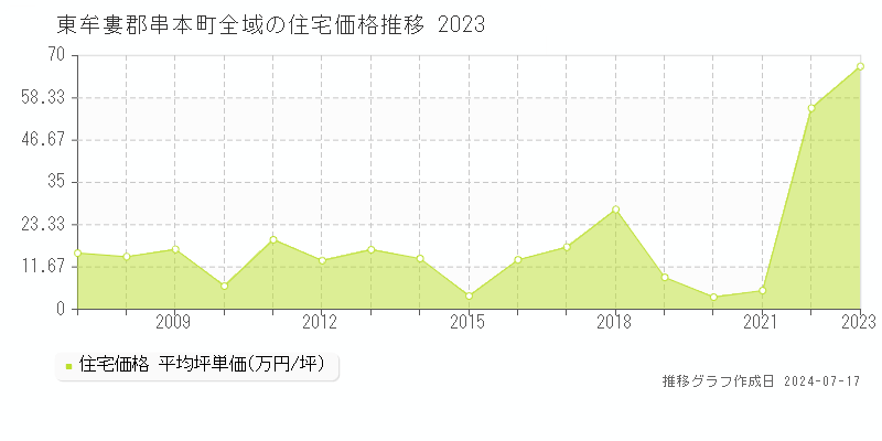 東牟婁郡串本町全域の住宅取引価格推移グラフ 