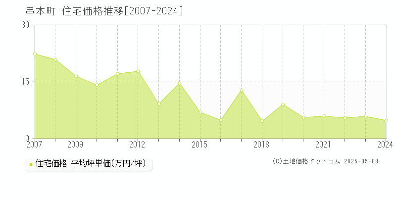 串本町(和歌山県)の住宅価格推移グラフ(坪単価)[2007-2024年]