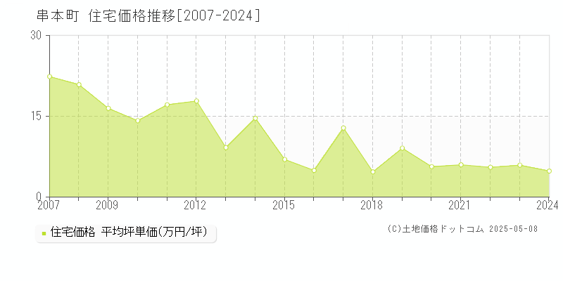 東牟婁郡串本町全域の住宅取引価格推移グラフ 