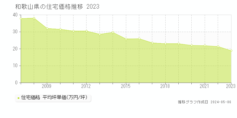 和歌山県の住宅価格推移グラフ 