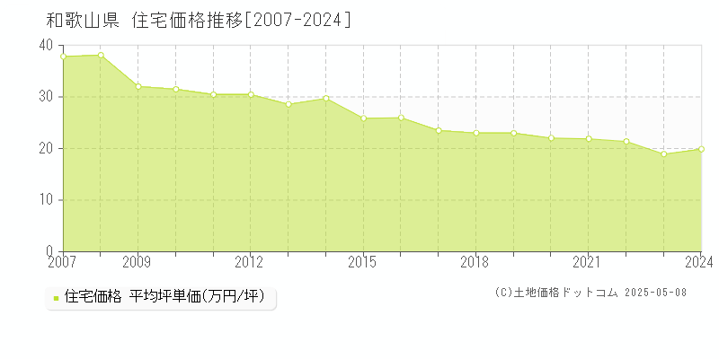 和歌山県の住宅価格推移グラフ(坪単価)[2007-2024年]