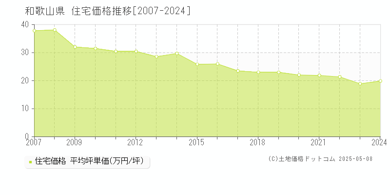 和歌山県の住宅価格推移グラフ 