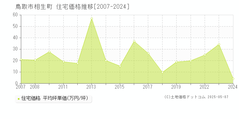 相生町(鳥取市)の住宅価格推移グラフ(坪単価)[2007-2024年]