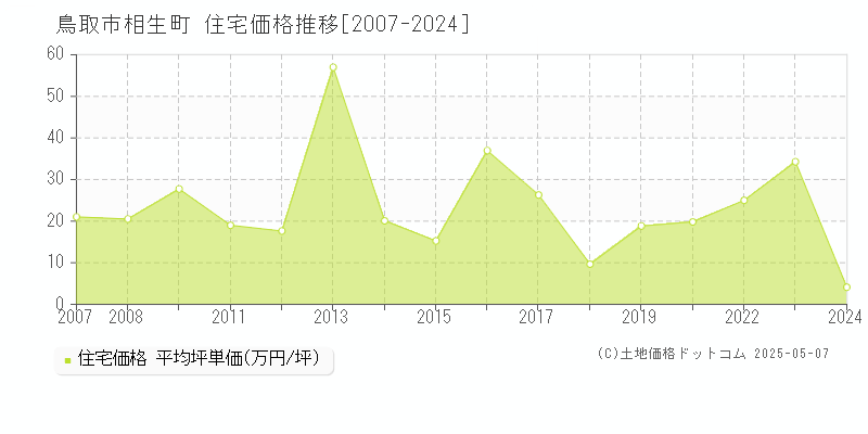 鳥取市相生町の住宅価格推移グラフ 