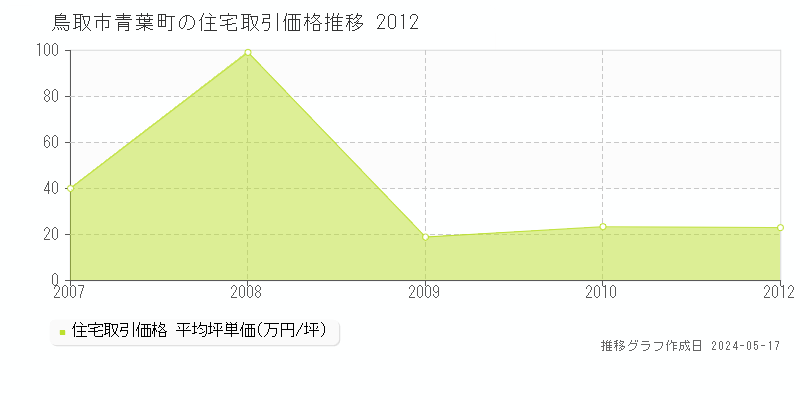 鳥取市青葉町の住宅価格推移グラフ 
