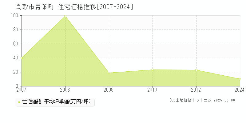 青葉町(鳥取市)の住宅価格推移グラフ(坪単価)[2007-2024年]