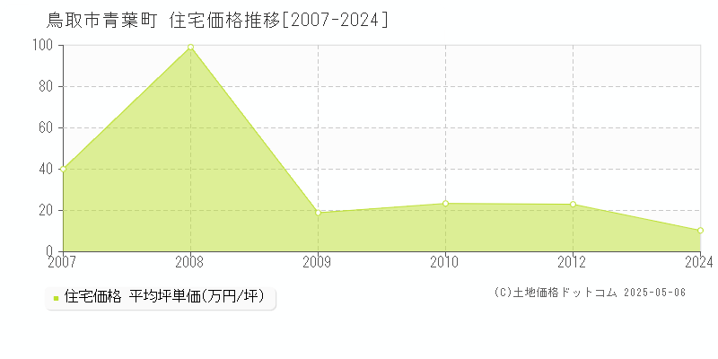 鳥取市青葉町の住宅価格推移グラフ 