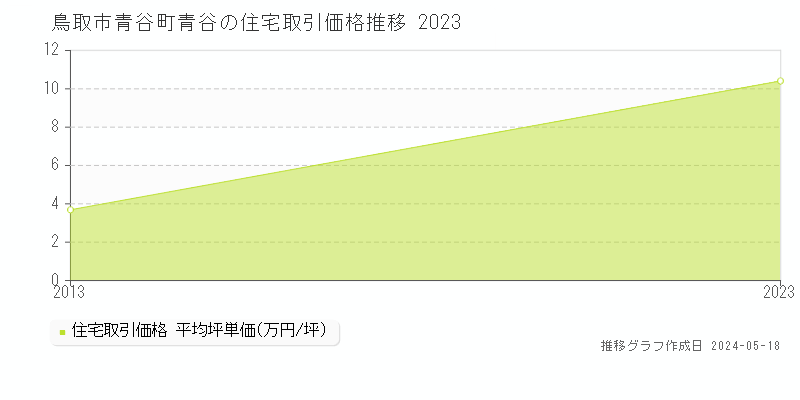 鳥取市青谷町青谷の住宅価格推移グラフ 