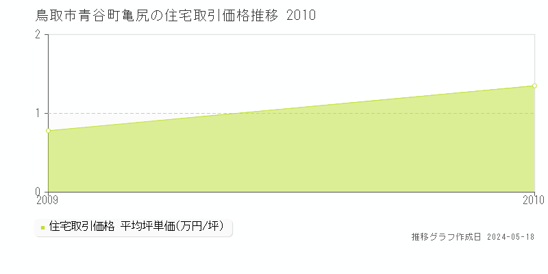 鳥取市青谷町亀尻の住宅価格推移グラフ 