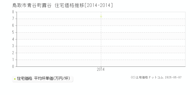 青谷町露谷(鳥取市)の住宅価格推移グラフ(坪単価)[2014-2014年]