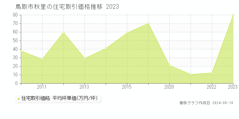 鳥取市秋里の住宅取引事例推移グラフ 