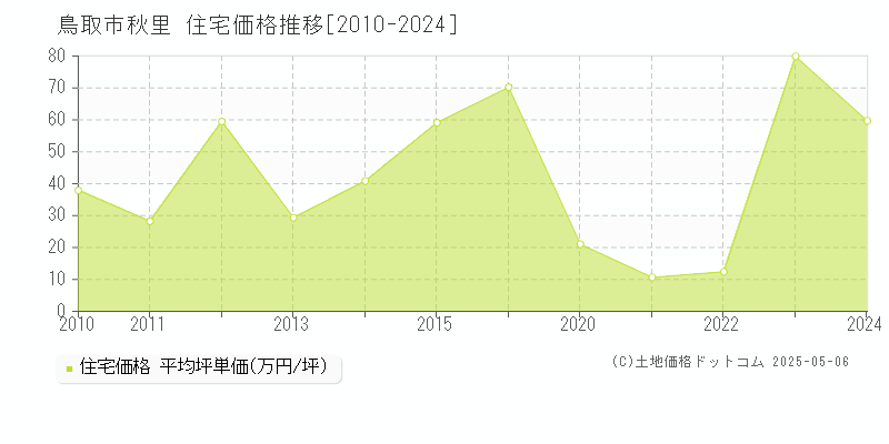 秋里(鳥取市)の住宅価格推移グラフ(坪単価)[2010-2024年]