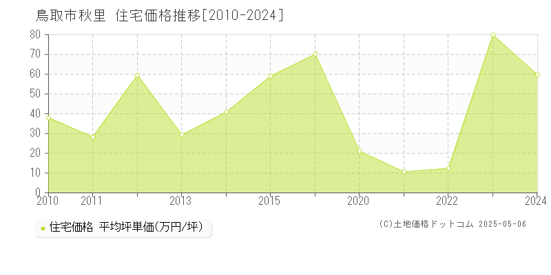 鳥取市秋里の住宅価格推移グラフ 