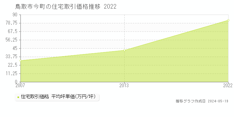 鳥取市今町の住宅取引価格推移グラフ 