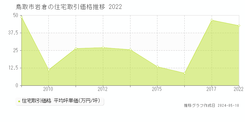 鳥取市岩倉の住宅価格推移グラフ 