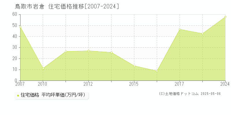 岩倉(鳥取市)の住宅価格推移グラフ(坪単価)[2007-2024年]