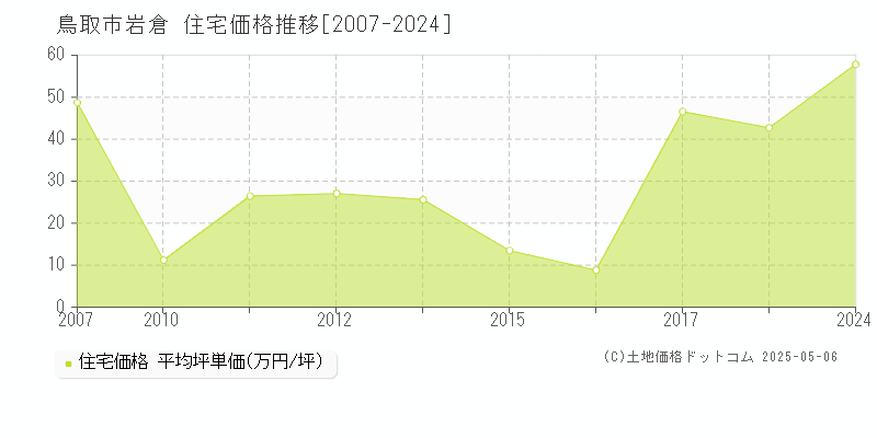 鳥取市岩倉の住宅価格推移グラフ 