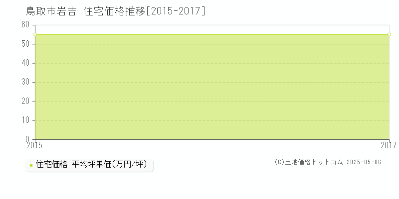 岩吉(鳥取市)の住宅価格推移グラフ(坪単価)[2015-2017年]