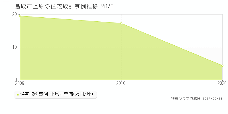 鳥取市上原の住宅価格推移グラフ 