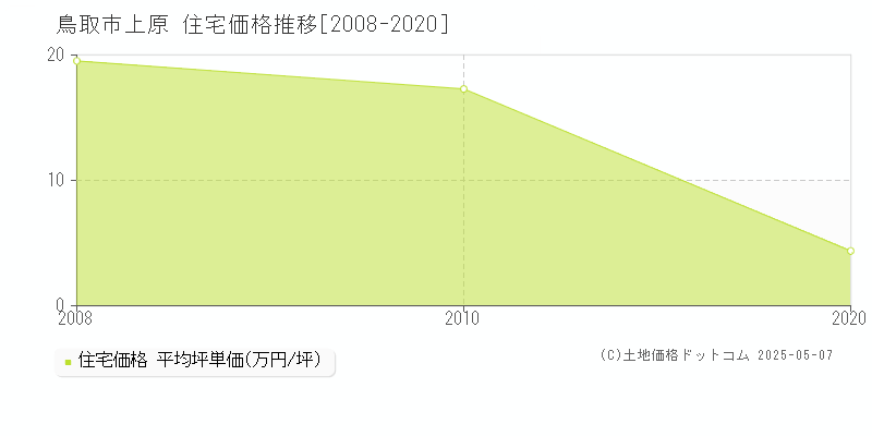 上原(鳥取市)の住宅価格推移グラフ(坪単価)[2008-2020年]