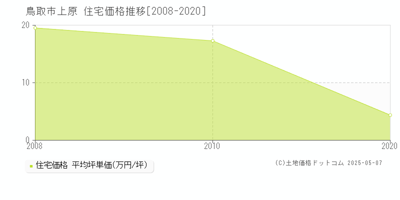 鳥取市上原の住宅価格推移グラフ 