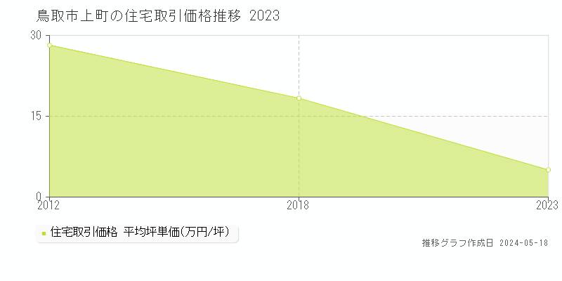 鳥取市上町の住宅価格推移グラフ 