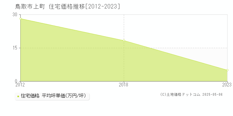 上町(鳥取市)の住宅価格推移グラフ(坪単価)[2012-2023年]