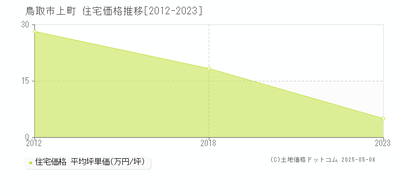 鳥取市上町の住宅価格推移グラフ 