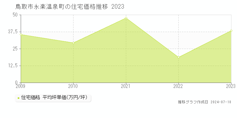鳥取市永楽温泉町の住宅価格推移グラフ 