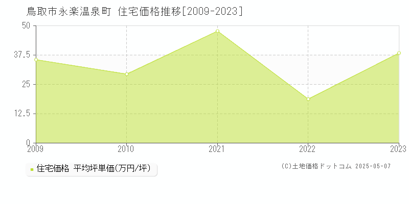永楽温泉町(鳥取市)の住宅価格推移グラフ(坪単価)[2009-2023年]