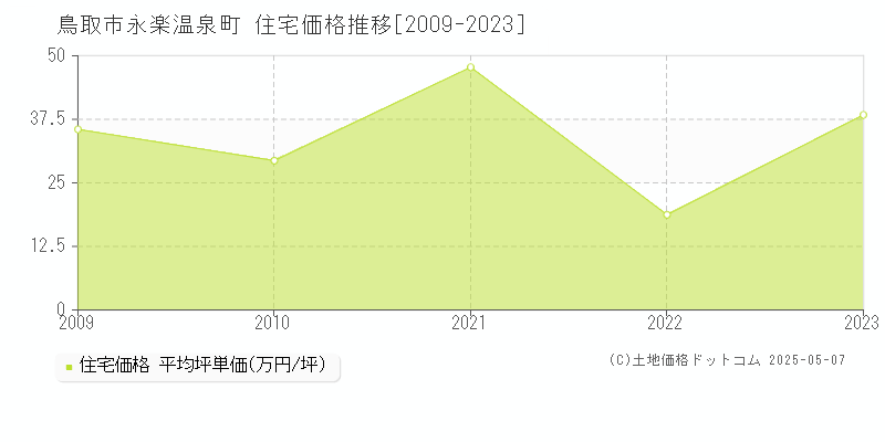 鳥取市永楽温泉町の住宅価格推移グラフ 