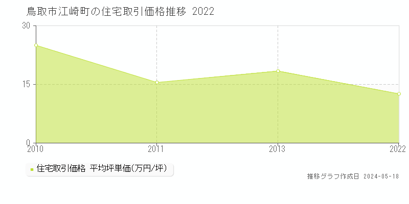 鳥取市江崎町の住宅価格推移グラフ 