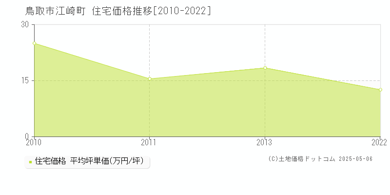 江崎町(鳥取市)の住宅価格推移グラフ(坪単価)[2010-2022年]