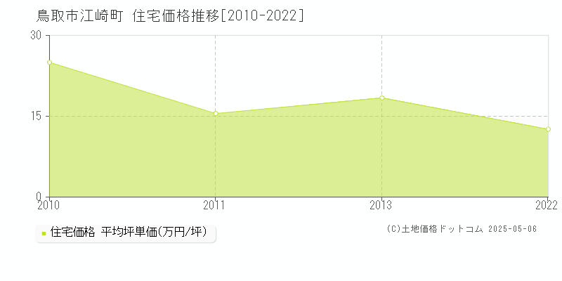 鳥取市江崎町の住宅価格推移グラフ 