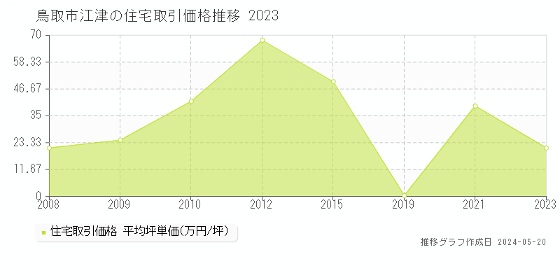 鳥取市江津の住宅価格推移グラフ 