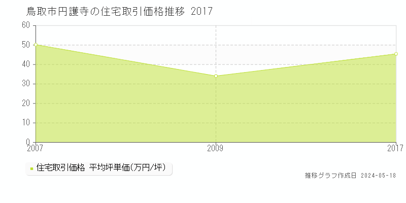 鳥取市円護寺の住宅取引事例推移グラフ 