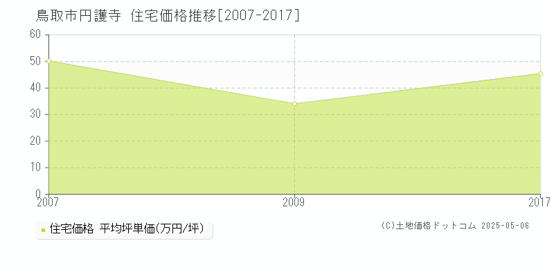 円護寺(鳥取市)の住宅価格推移グラフ(坪単価)[2007-2017年]