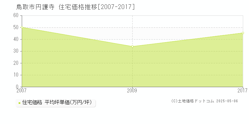 鳥取市円護寺の住宅価格推移グラフ 