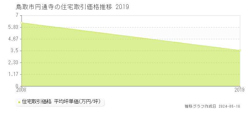 鳥取市円通寺の住宅価格推移グラフ 