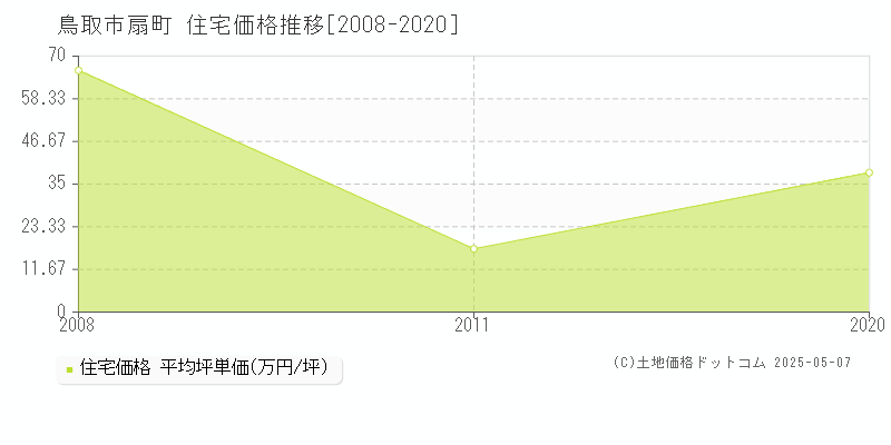 扇町(鳥取市)の住宅価格推移グラフ(坪単価)[2008-2020年]
